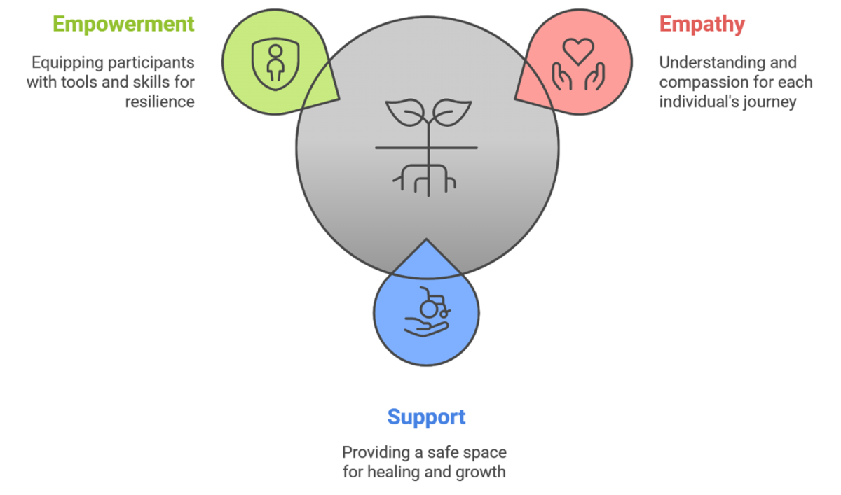 Diagram showcasing Core Values for Resilience in Flood Recovery as outlined above. Empathy, Support, and Empowerment.